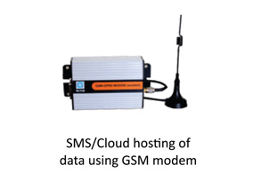 SMS/Cloud hosting of data using GSM modem